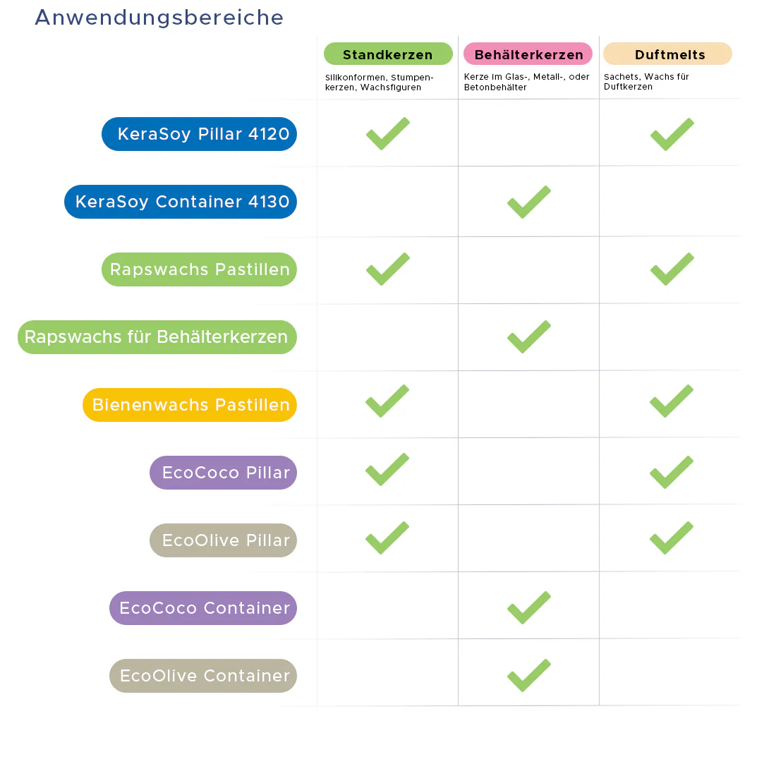 Bundle: Viererpack Kerzenwachs für Behälterkerzen - Image 3