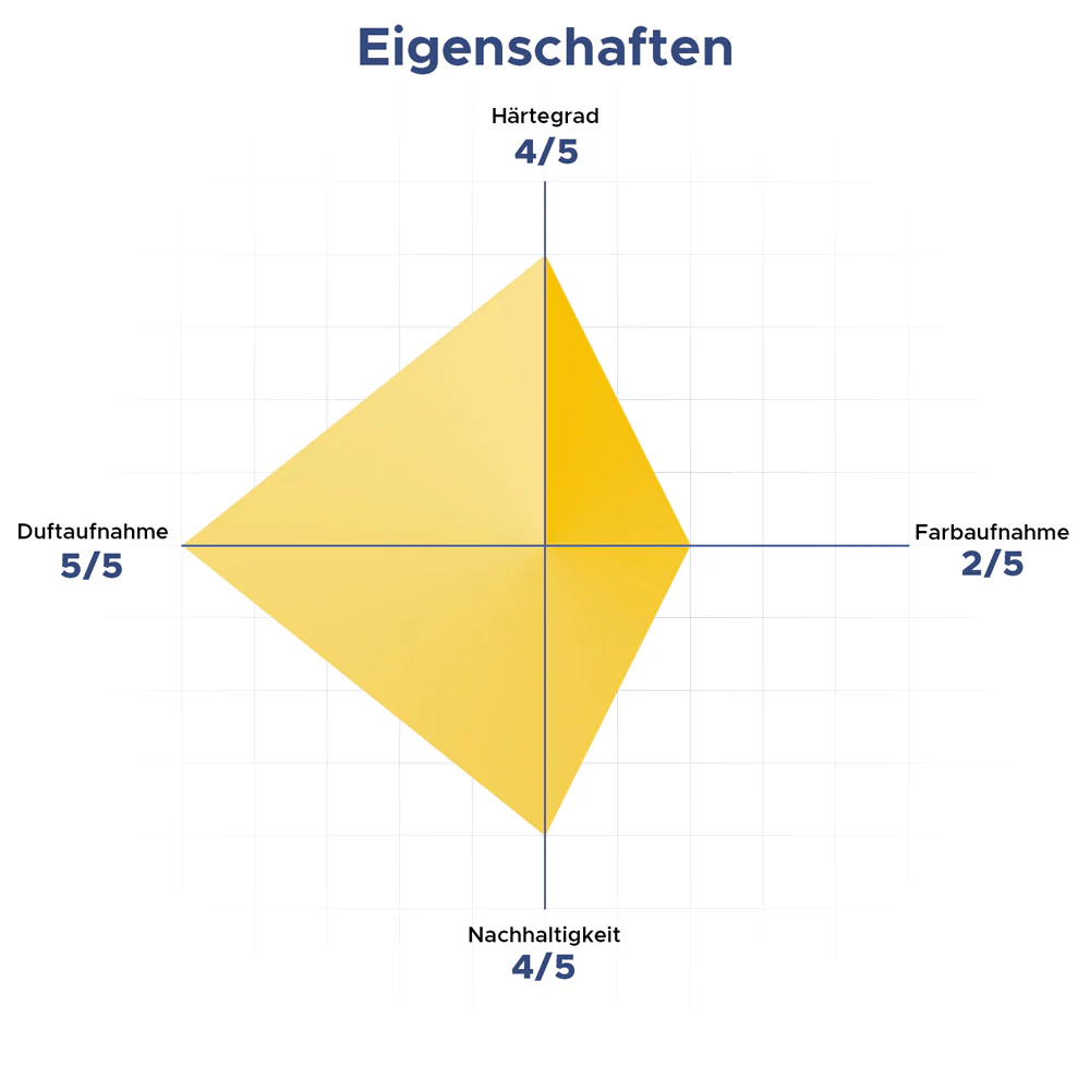 Bienenwachs RAL Gelb - Image 5
